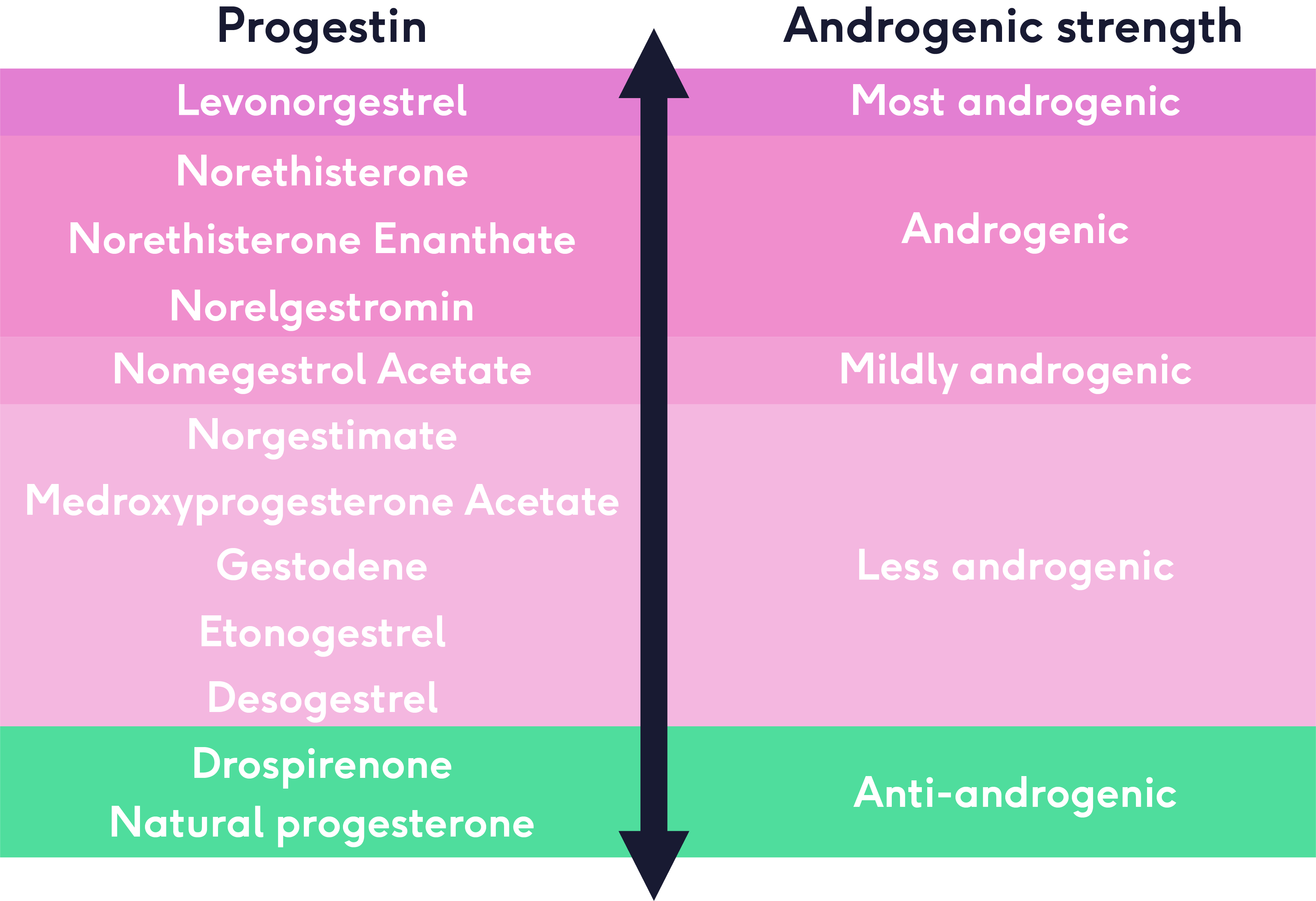 Graph showing how androgenic progestin hormones are from most to least